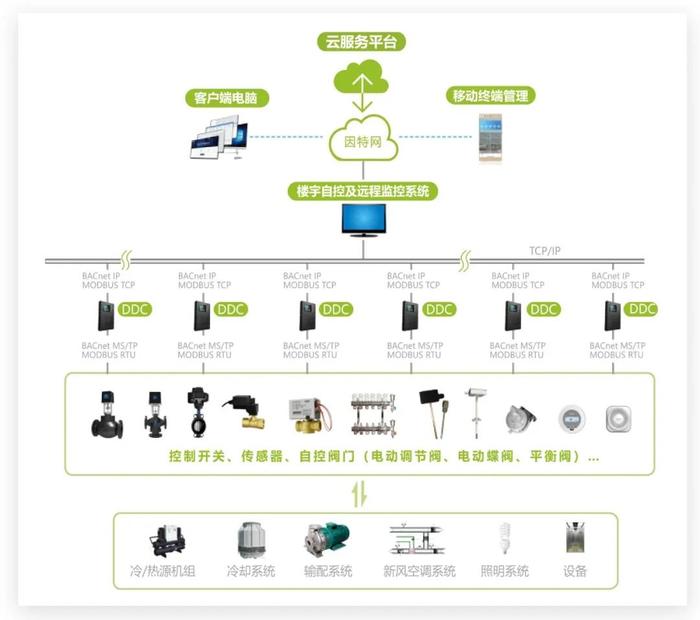 标杆工程 | 海林楼宇自控系统赋能成都梦视界创意工场，打造智慧、绿色、高效的创意空间