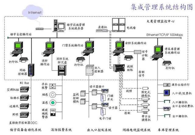 干货 | 弱电工程楼宇自控系统从设计到施工全过程讲解